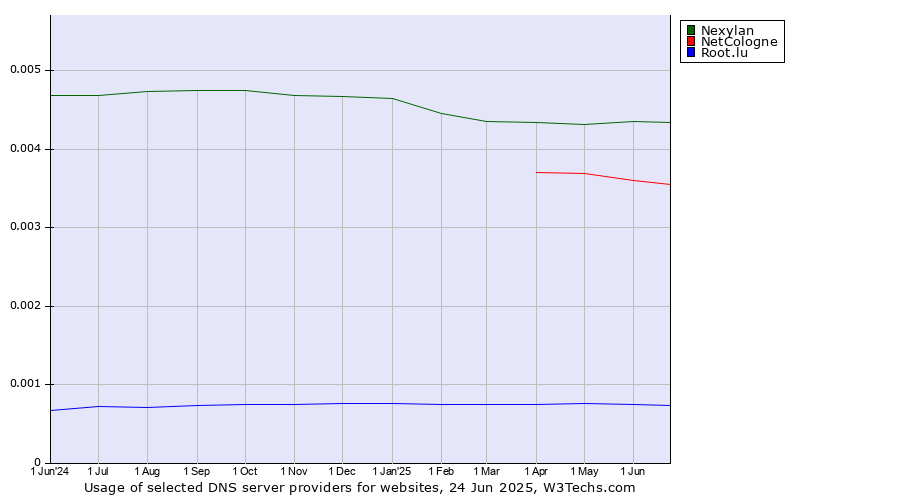 Historical trends in the usage of Nexylan vs. NetCologne vs. Root.lu