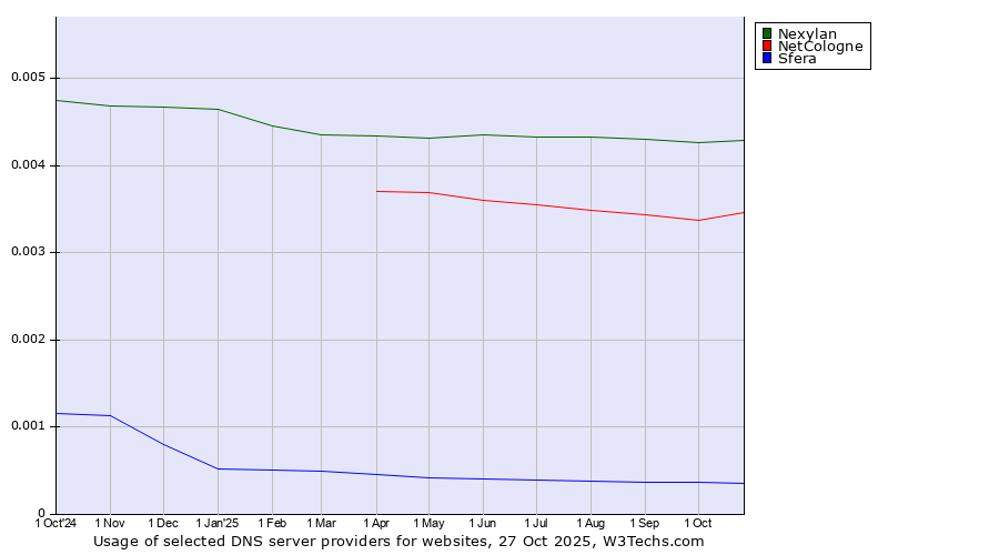 Historical trends in the usage of Nexylan vs. NetCologne vs. Sfera