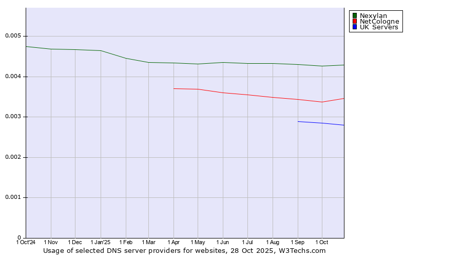 Historical trends in the usage of Nexylan vs. NetCologne vs. UK Servers