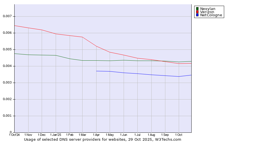 Historical trends in the usage of Nexylan vs. Verizon vs. NetCologne