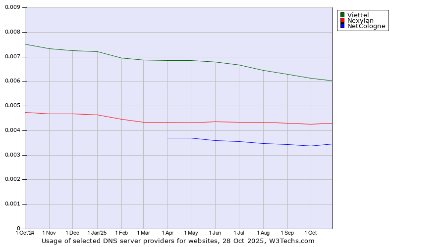 Historical trends in the usage of Viettel vs. Nexylan vs. NetCologne