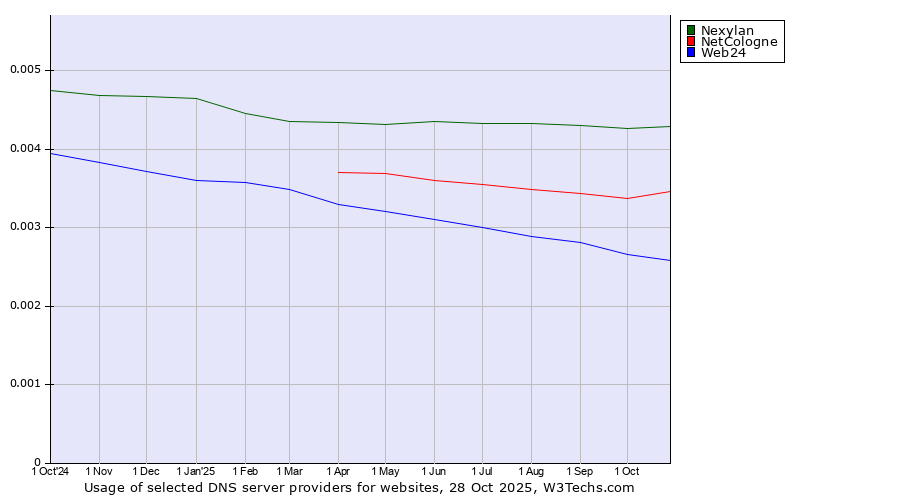 Historical trends in the usage of Nexylan vs. NetCologne vs. Web24