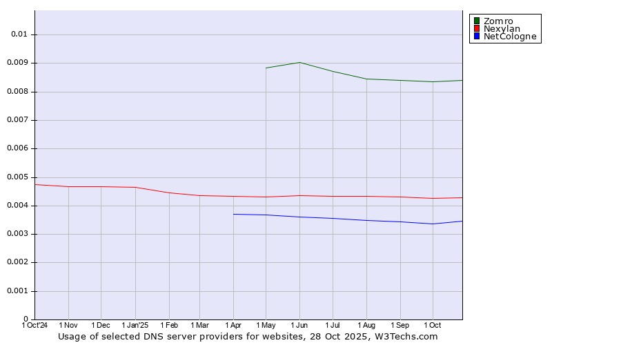 Historical trends in the usage of Zomro vs. Nexylan vs. NetCologne