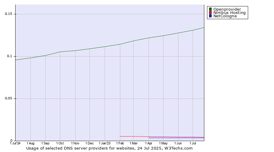 Historical trends in the usage of Openprovider vs. Nimbus Hosting vs. NetCologne