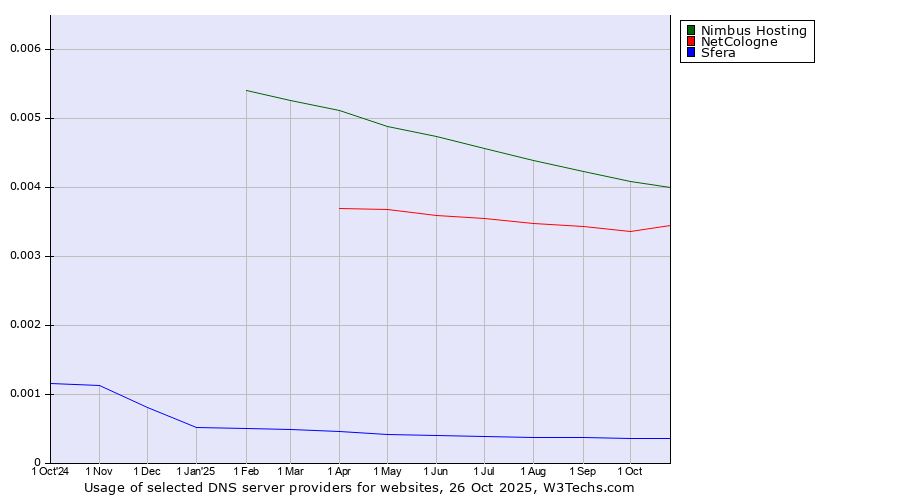 Historical trends in the usage of Nimbus Hosting vs. NetCologne vs. Sfera