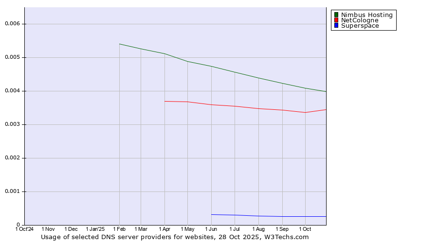 Historical trends in the usage of Nimbus Hosting vs. NetCologne vs. Superspace