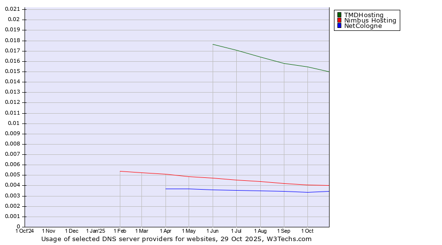 Historical trends in the usage of TMDHosting vs. Nimbus Hosting vs. NetCologne
