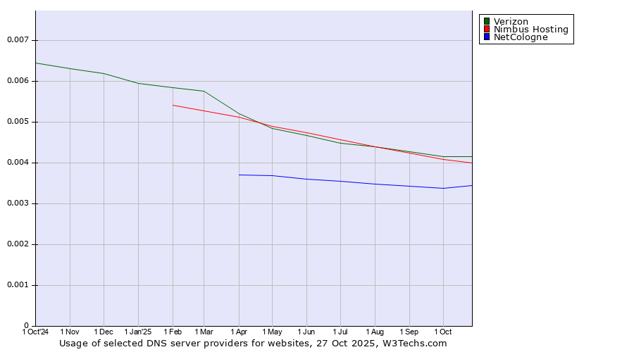 Historical trends in the usage of Verizon vs. Nimbus Hosting vs. NetCologne