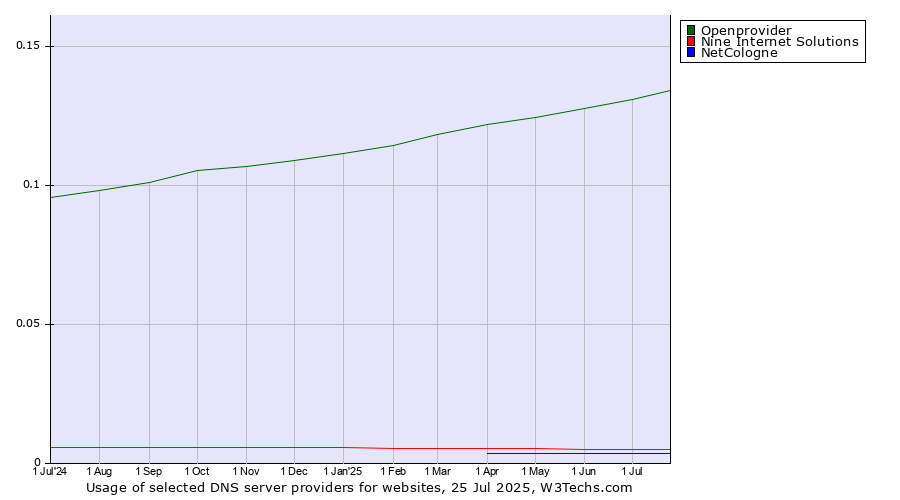 Historical trends in the usage of Openprovider vs. Nine Internet Solutions vs. NetCologne