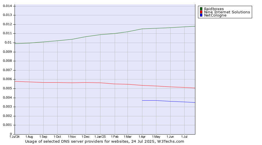 Historical trends in the usage of Raidboxes vs. Nine Internet Solutions vs. NetCologne