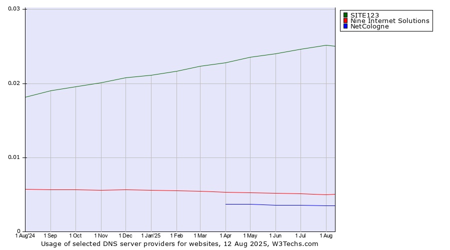 Historical trends in the usage of SITE123 vs. Nine Internet Solutions vs. NetCologne