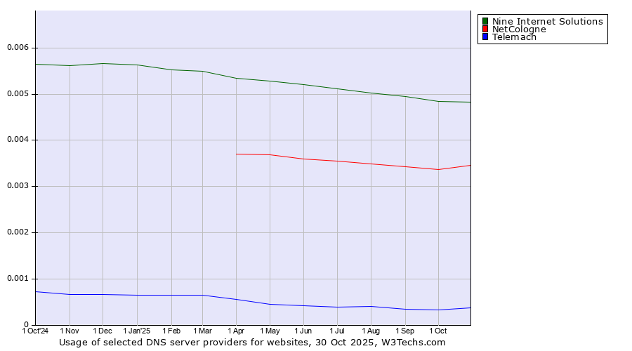 Historical trends in the usage of Nine Internet Solutions vs. NetCologne vs. Telemach