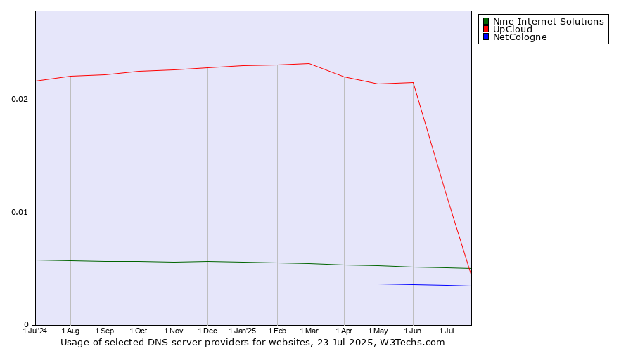 Historical trends in the usage of UpCloud vs. Nine Internet Solutions vs. NetCologne