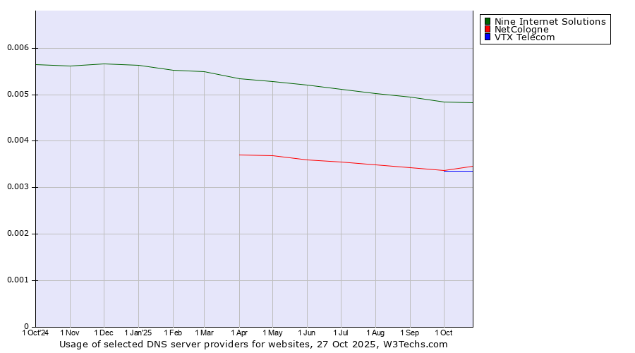 Historical trends in the usage of Nine Internet Solutions vs. NetCologne vs. VTX Telecom