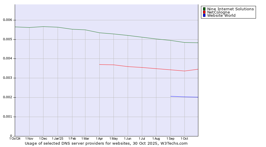 Historical trends in the usage of Nine Internet Solutions vs. NetCologne vs. Website World