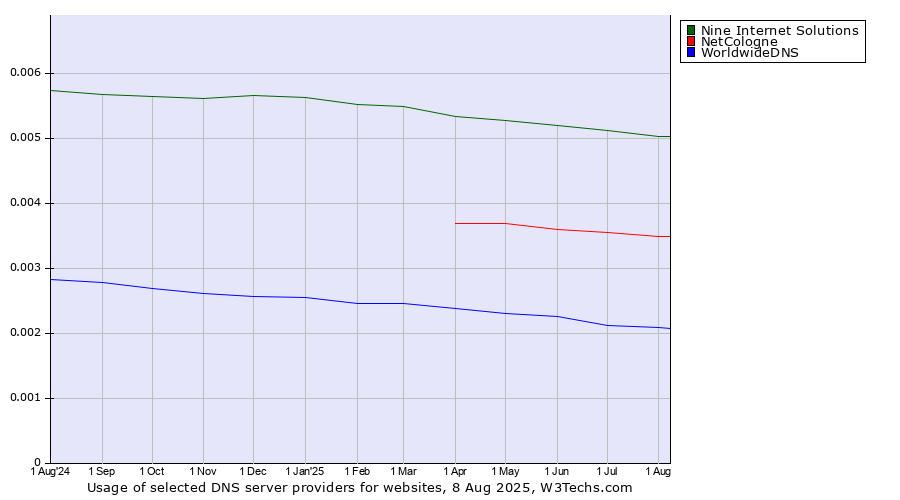 Historical trends in the usage of Nine Internet Solutions vs. NetCologne vs. WorldwideDNS