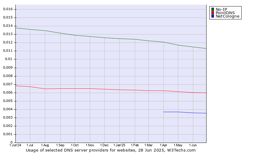 Historical trends in the usage of No-IP vs. PointDNS vs. NetCologne