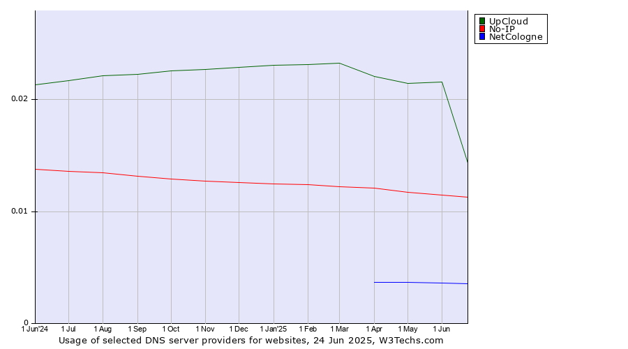 Historical trends in the usage of UpCloud vs. No-IP vs. NetCologne