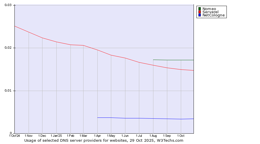 Historical trends in the usage of Nomeo vs. Serverel vs. NetCologne