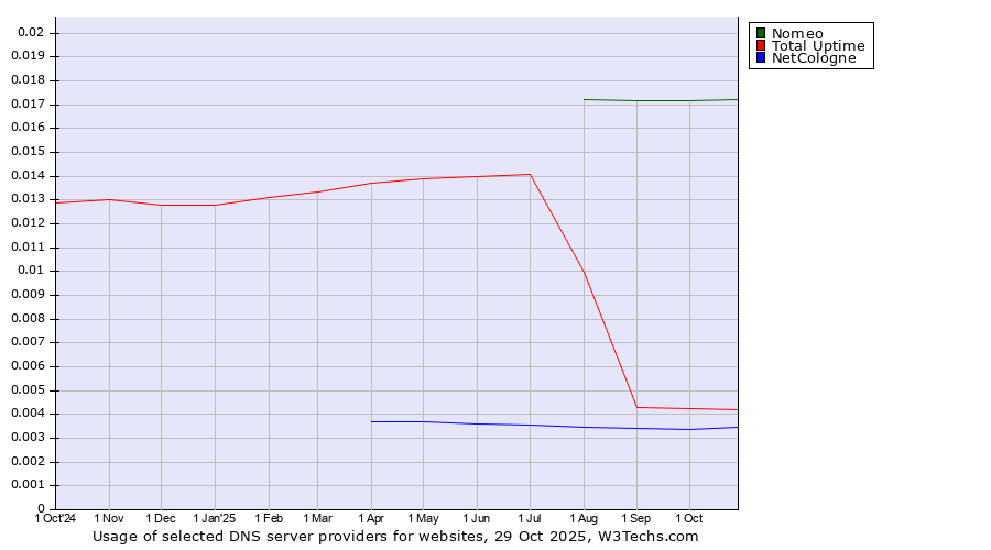 Historical trends in the usage of Nomeo vs. Total Uptime vs. NetCologne