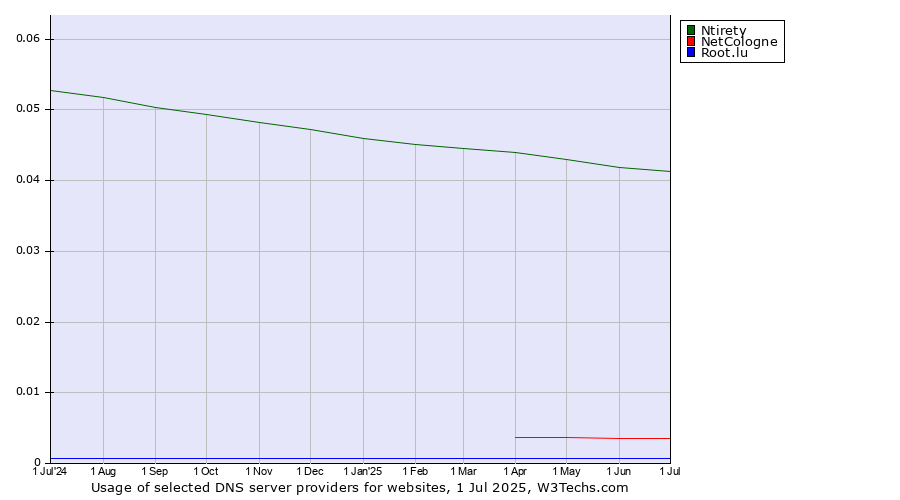Historical trends in the usage of Ntirety vs. NetCologne vs. Root.lu