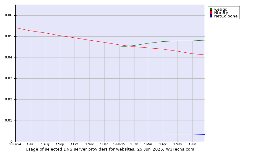 Historical trends in the usage of webgo vs. Ntirety vs. NetCologne