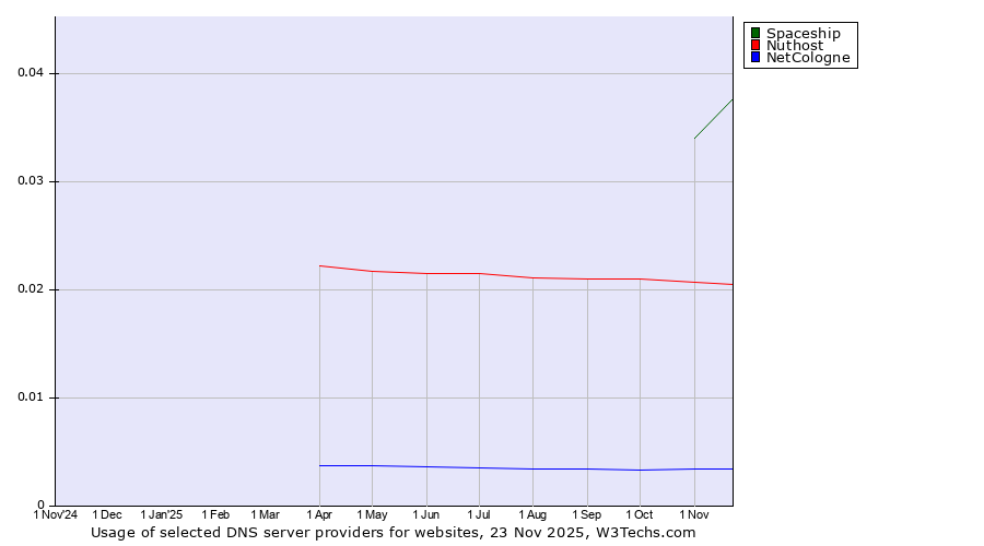 Historical trends in the usage of Spaceship vs. Nuthost vs. NetCologne
