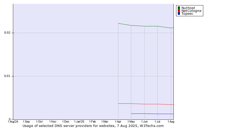 Historical trends in the usage of Nuthost vs. NetCologne vs. Topsec