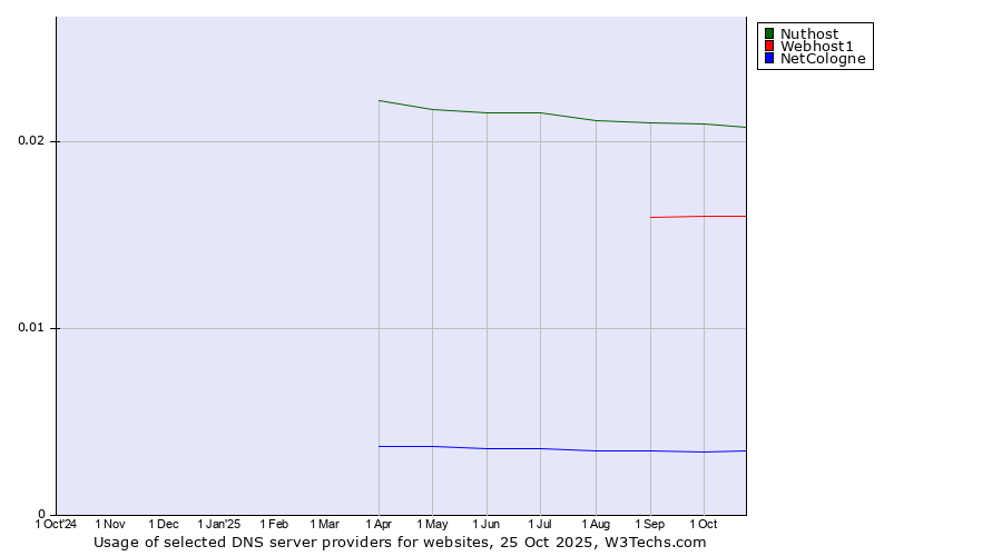Historical trends in the usage of Nuthost vs. Webhost1 vs. NetCologne