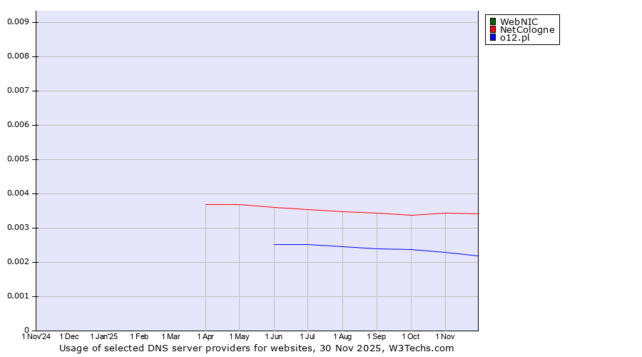 Historical trends in the usage of WebNIC vs. NetCologne vs. o12.pl