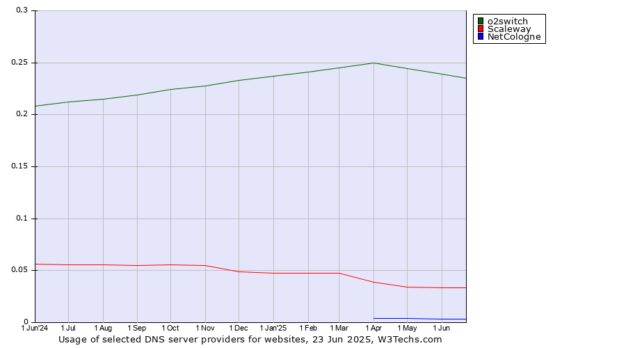 Historical trends in the usage of o2switch vs. Scaleway vs. NetCologne