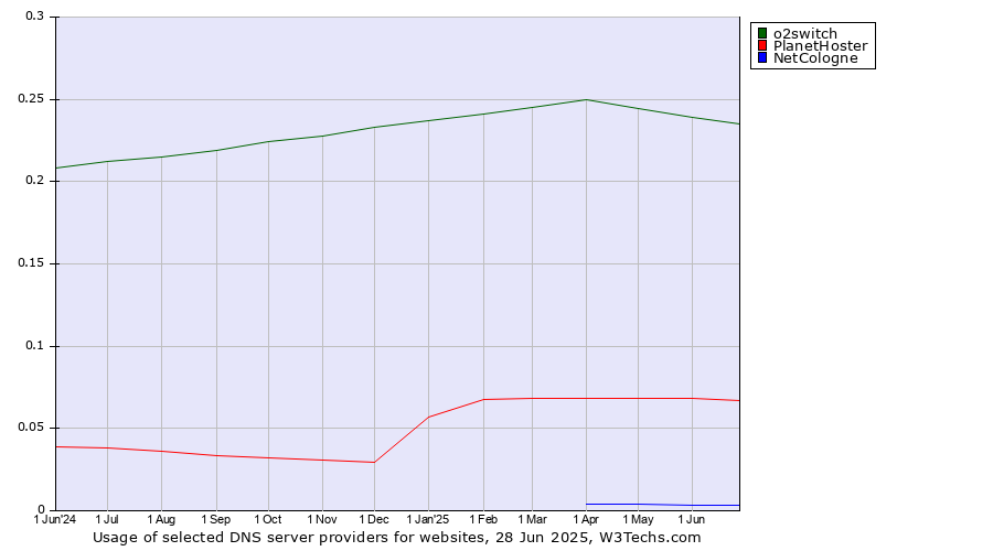 Historical trends in the usage of o2switch vs. PlanetHoster vs. NetCologne