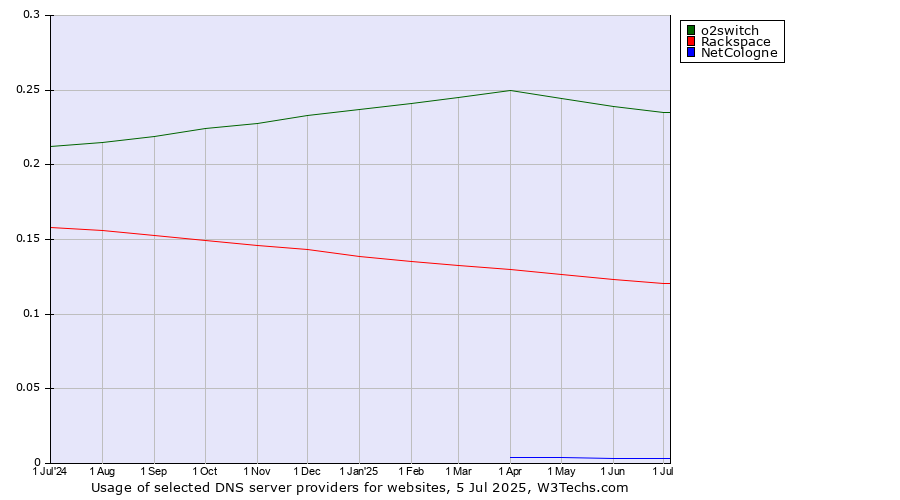 Historical trends in the usage of o2switch vs. Rackspace vs. NetCologne