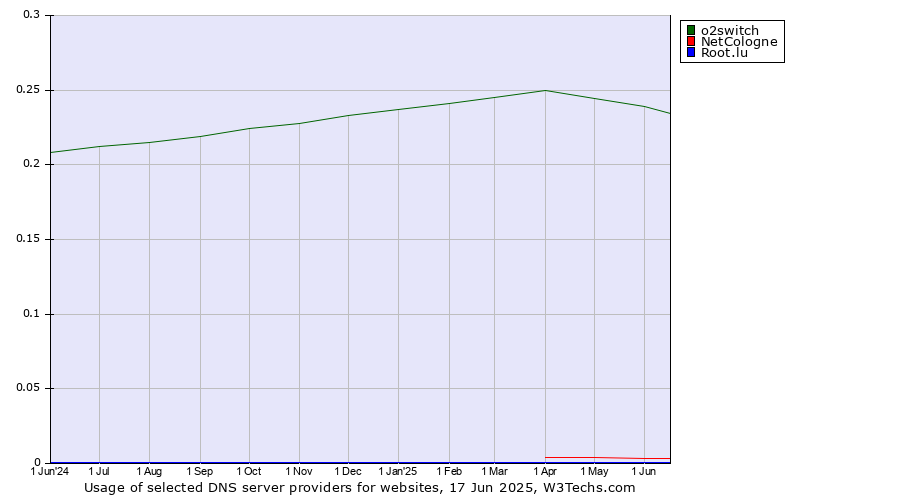 Historical trends in the usage of o2switch vs. NetCologne vs. Root.lu
