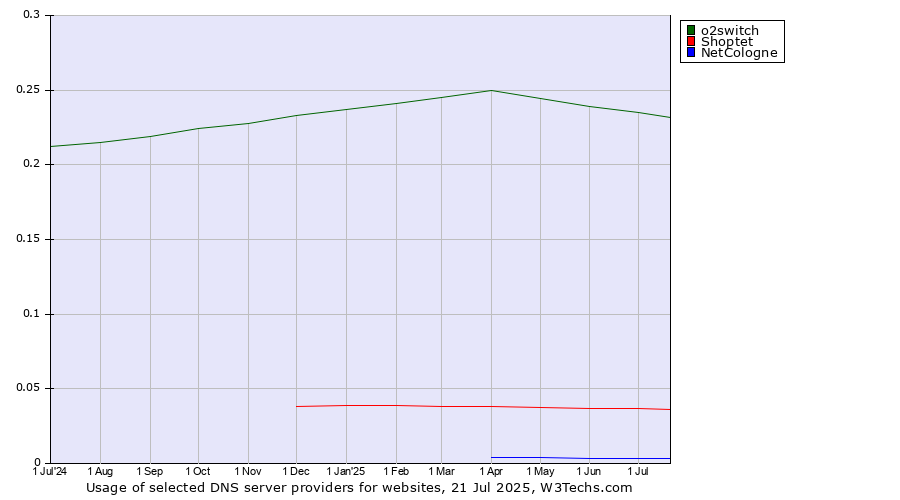 Historical trends in the usage of o2switch vs. Shoptet vs. NetCologne