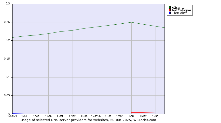 Historical trends in the usage of o2switch vs. NetCologne vs. TierPoint