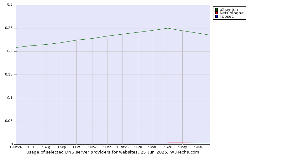 Historical trends in the usage of o2switch vs. NetCologne vs. Topsec