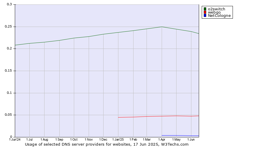 Historical trends in the usage of o2switch vs. webgo vs. NetCologne