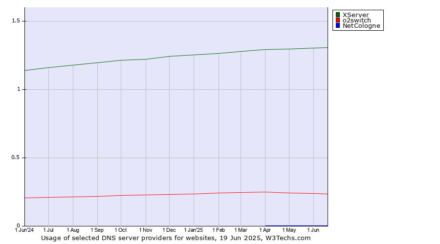 Historical trends in the usage of XServer vs. o2switch vs. NetCologne