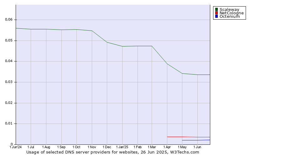 Historical trends in the usage of Scaleway vs. NetCologne vs. Octenium