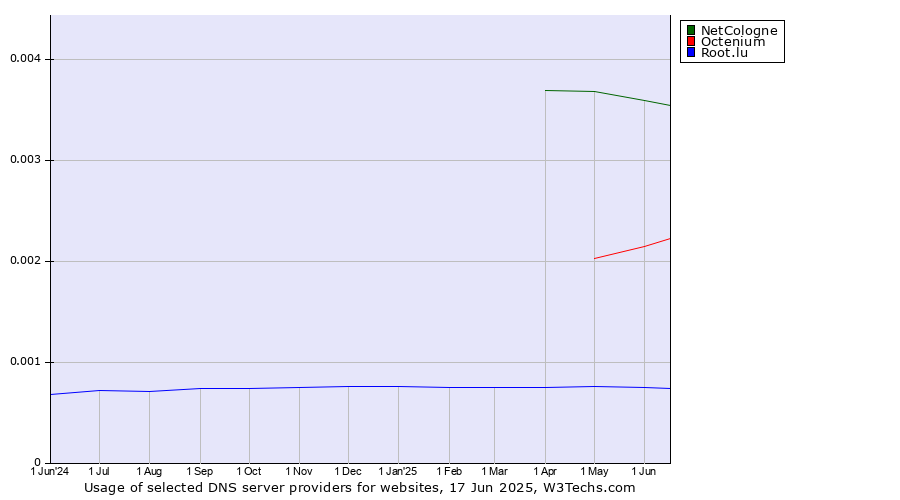 Historical trends in the usage of NetCologne vs. Octenium vs. Root.lu