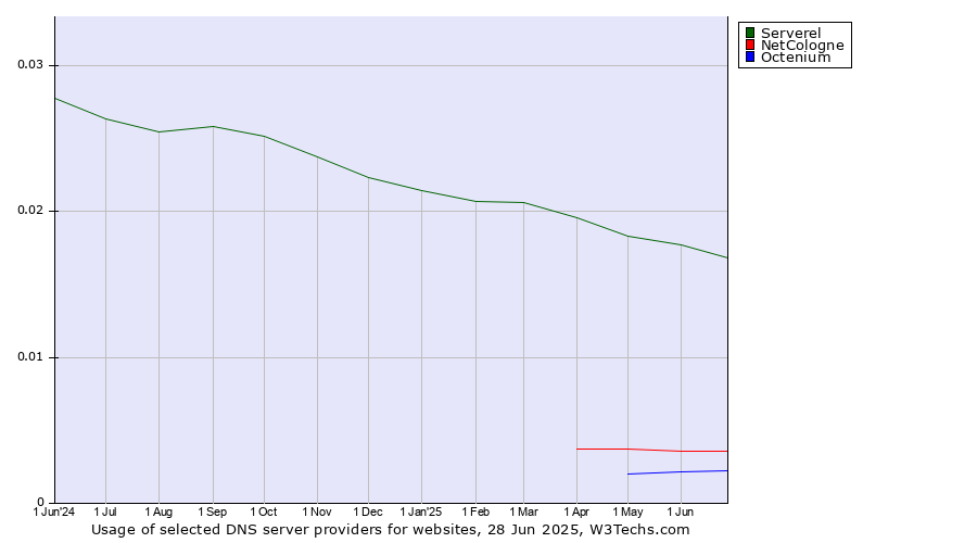 Historical trends in the usage of Serverel vs. NetCologne vs. Octenium