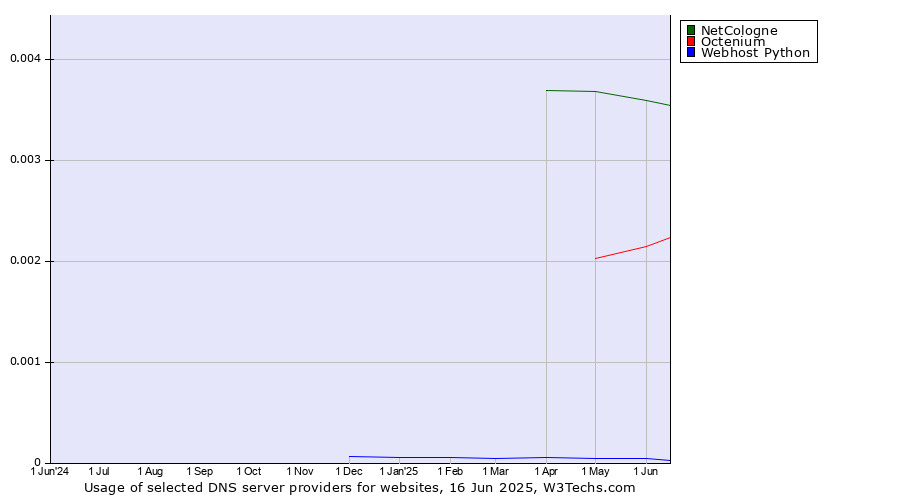 Historical trends in the usage of NetCologne vs. Octenium vs. Webhost Python