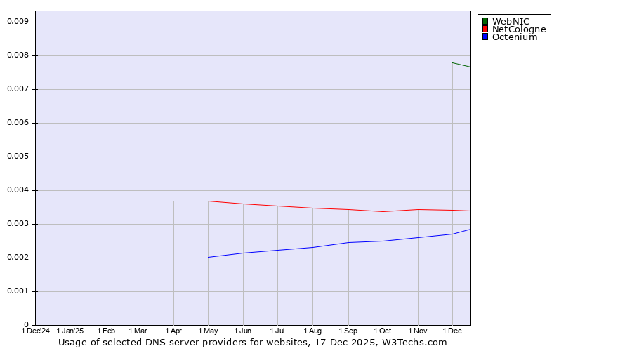 Historical trends in the usage of WebNIC vs. NetCologne vs. Octenium