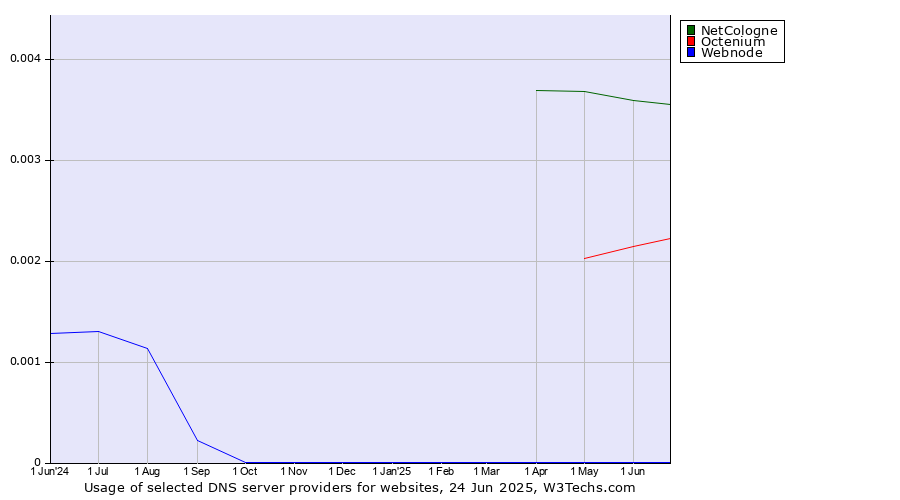 Historical trends in the usage of NetCologne vs. Octenium vs. Webnode