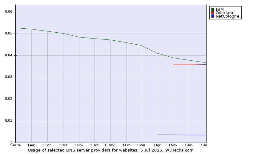 Historical trends in the usage of IBM vs. Oderland vs. NetCologne