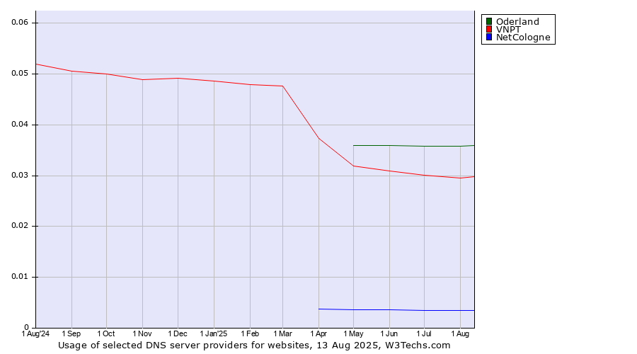 Historical trends in the usage of Oderland vs. VNPT vs. NetCologne