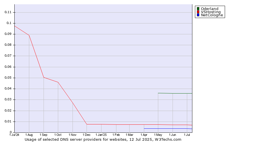 Historical trends in the usage of Oderland vs. VSHosting vs. NetCologne