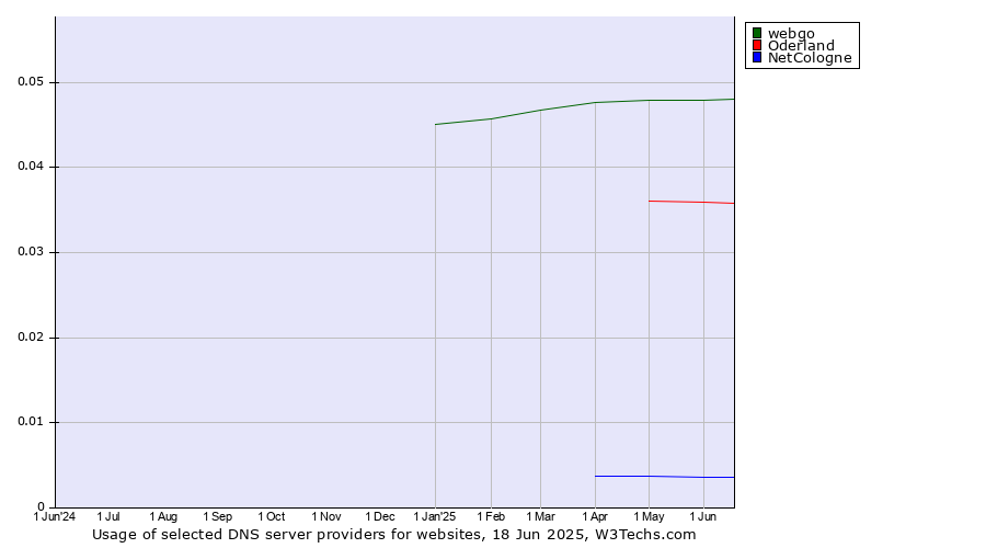 Historical trends in the usage of webgo vs. Oderland vs. NetCologne