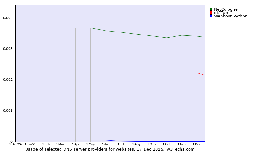 Historical trends in the usage of NetCologne vs. okITup vs. Webhost Python